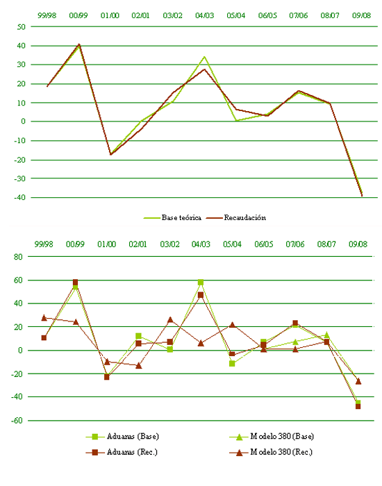 Declarantes sin resumen-anual. Base teórica, recaudación y tipo medio ponderado
